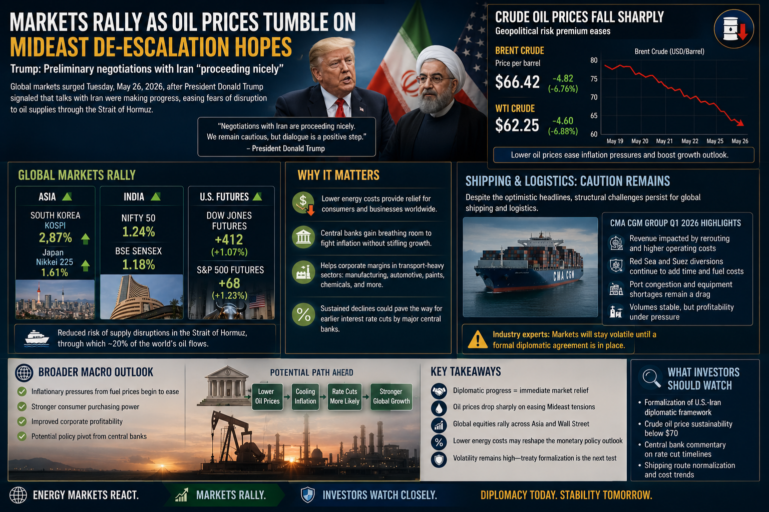 crude oil prices, US Iran negotiations, global energy markets, inflation relief, stock market rally, Strait of Hormuz supply chain, macroeconomic trends 2026